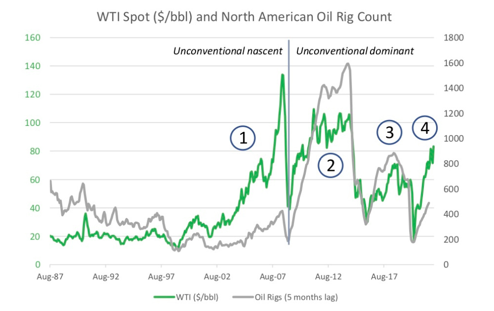 Ralph E Davis Weekly - North American Oil Rig Count and WTI Spot Price Graph