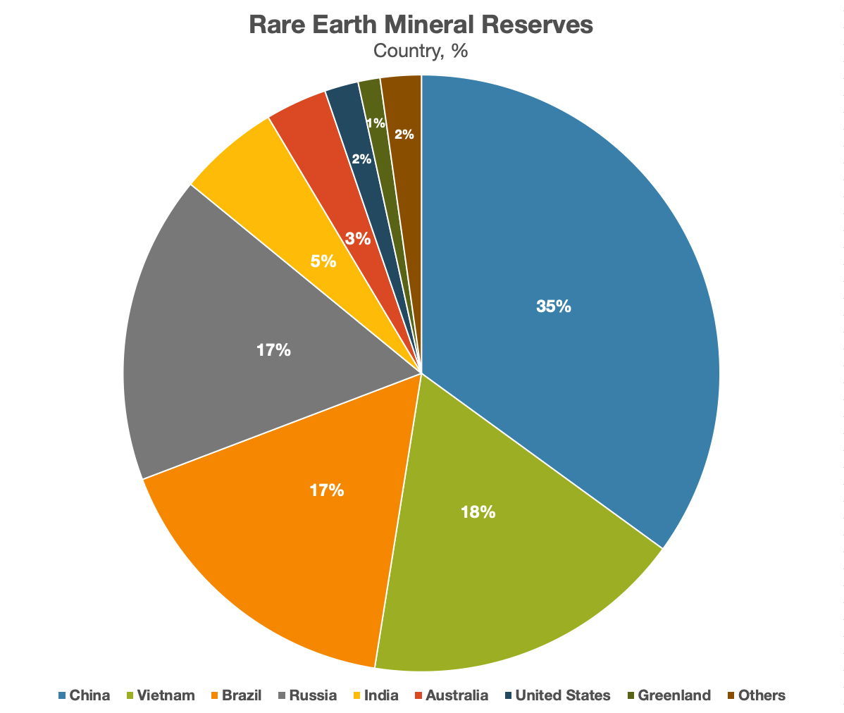 rare earth pie chart