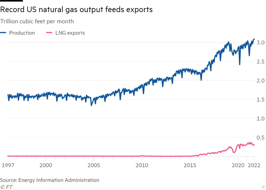 Record US Natural Gas Output Feeds Export Graph