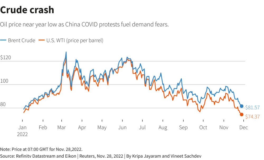 Reuters - Crude crash graph