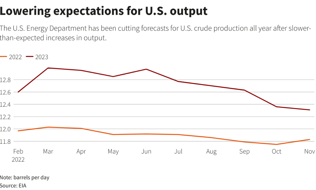 Reuters - Lowering Expectations for US Output Graph