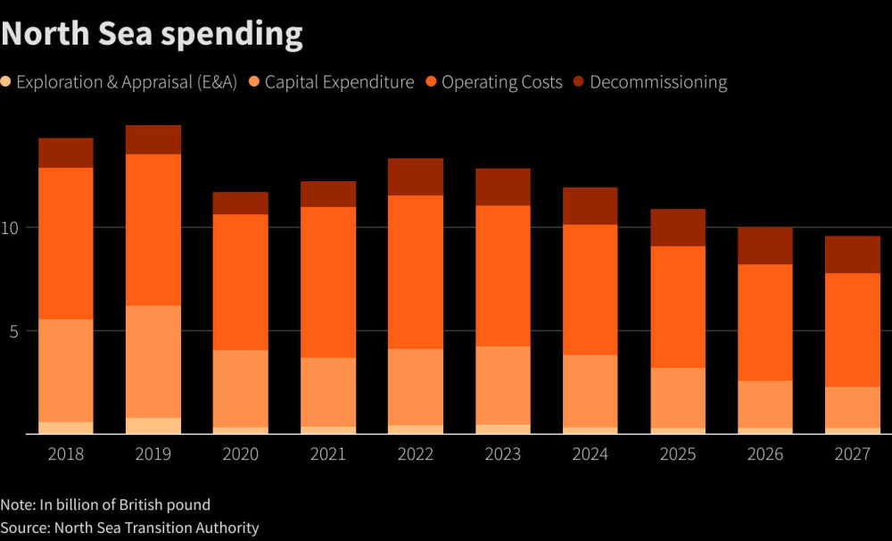 Reuters - North Sea spending graph