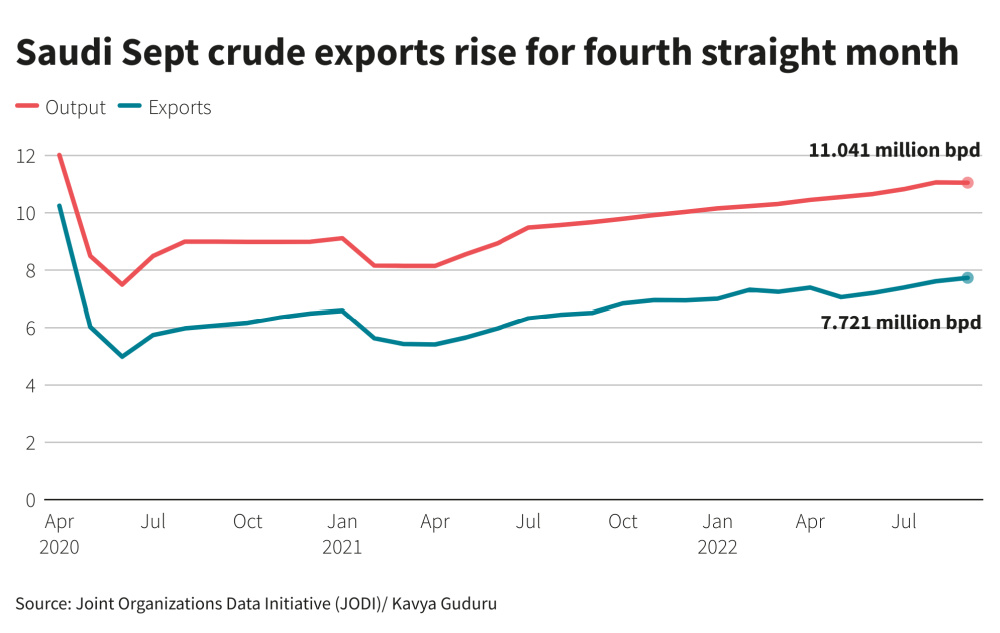 Reuters - Saudi Arabia crude oil exports rose for a fourth straight month in September Graph
