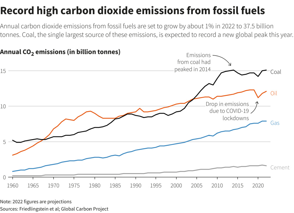 Reuters - carbon dioxide emissions from fossil fuels graph
