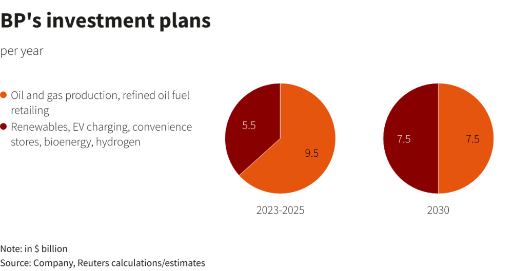 Reuters chart - BP investment plans