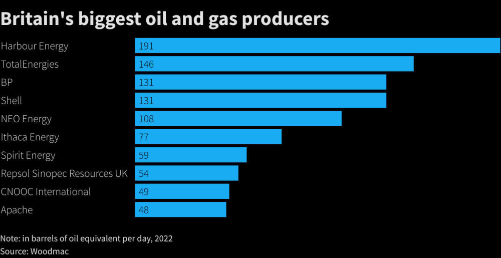 Reuters chart - Britain biggest oil and gas producers