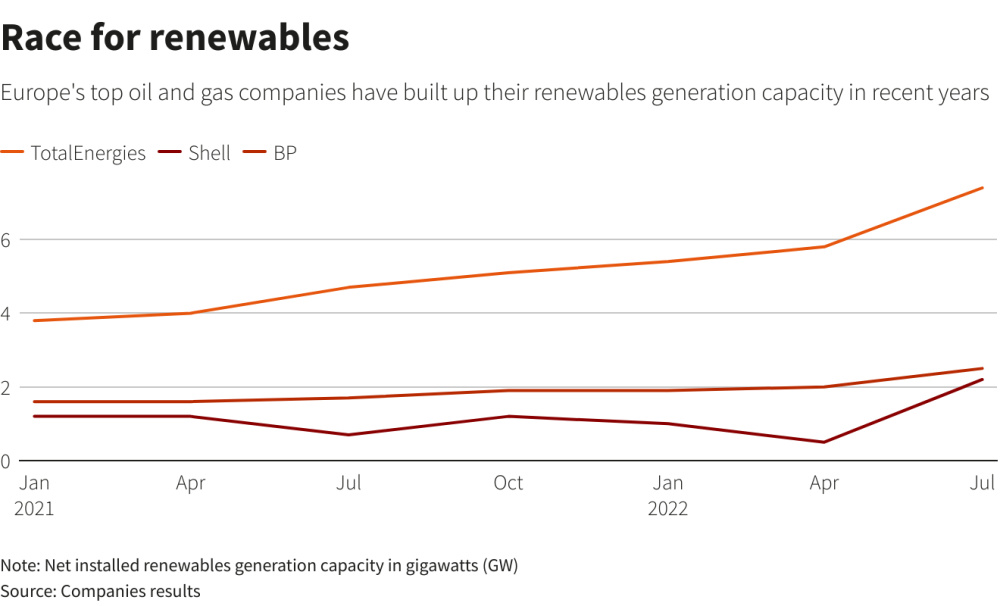 Reuters chart - European oil majors race for renewables