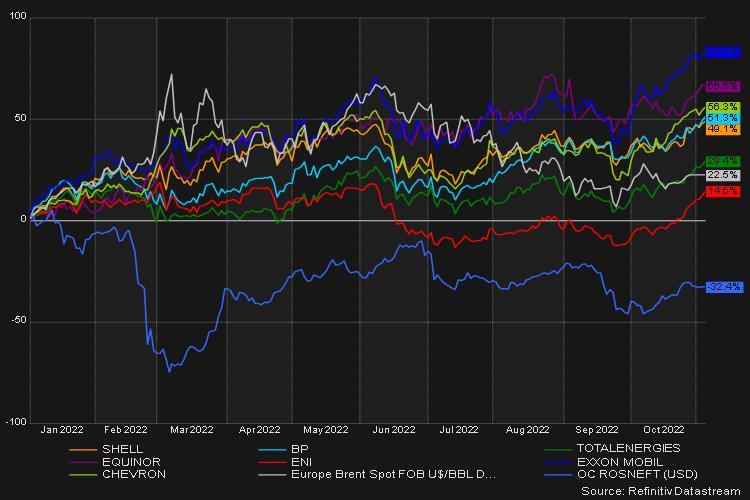 Reuters chart - Oil majors share performance