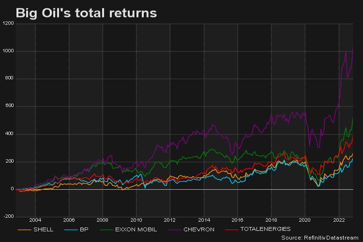 Reuters chart - Oil majors total returns