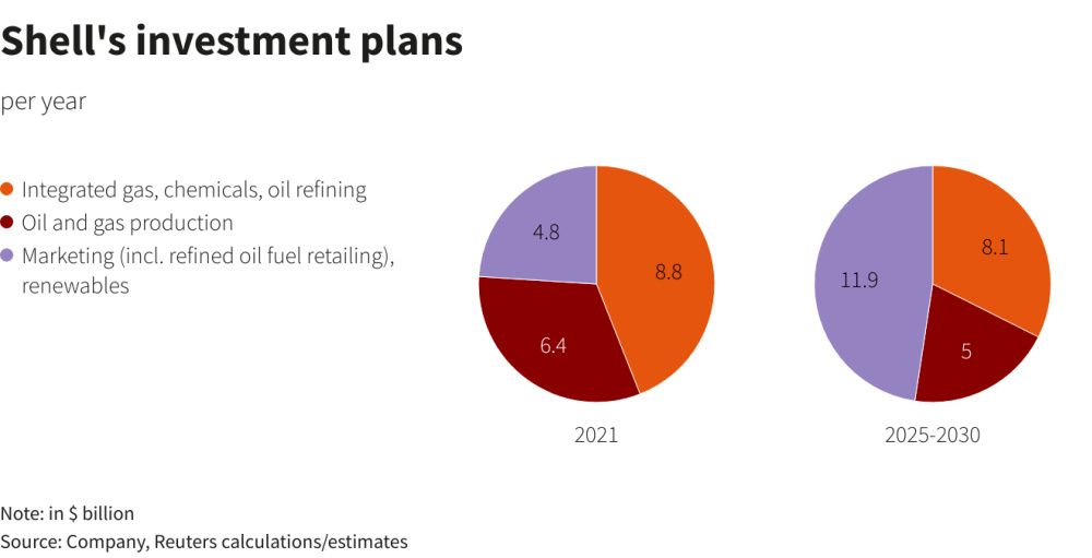 Reuters chart - Shell investment plans