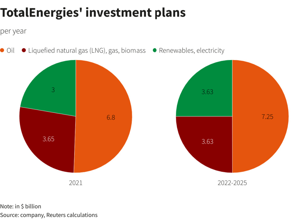 Reuters chart - TotalEnergies investment plans