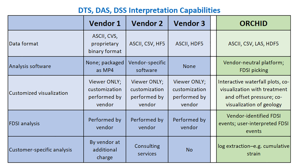 Reveal Energy Services Table 1 - DTS DAS DSS Interpretation Capabilities