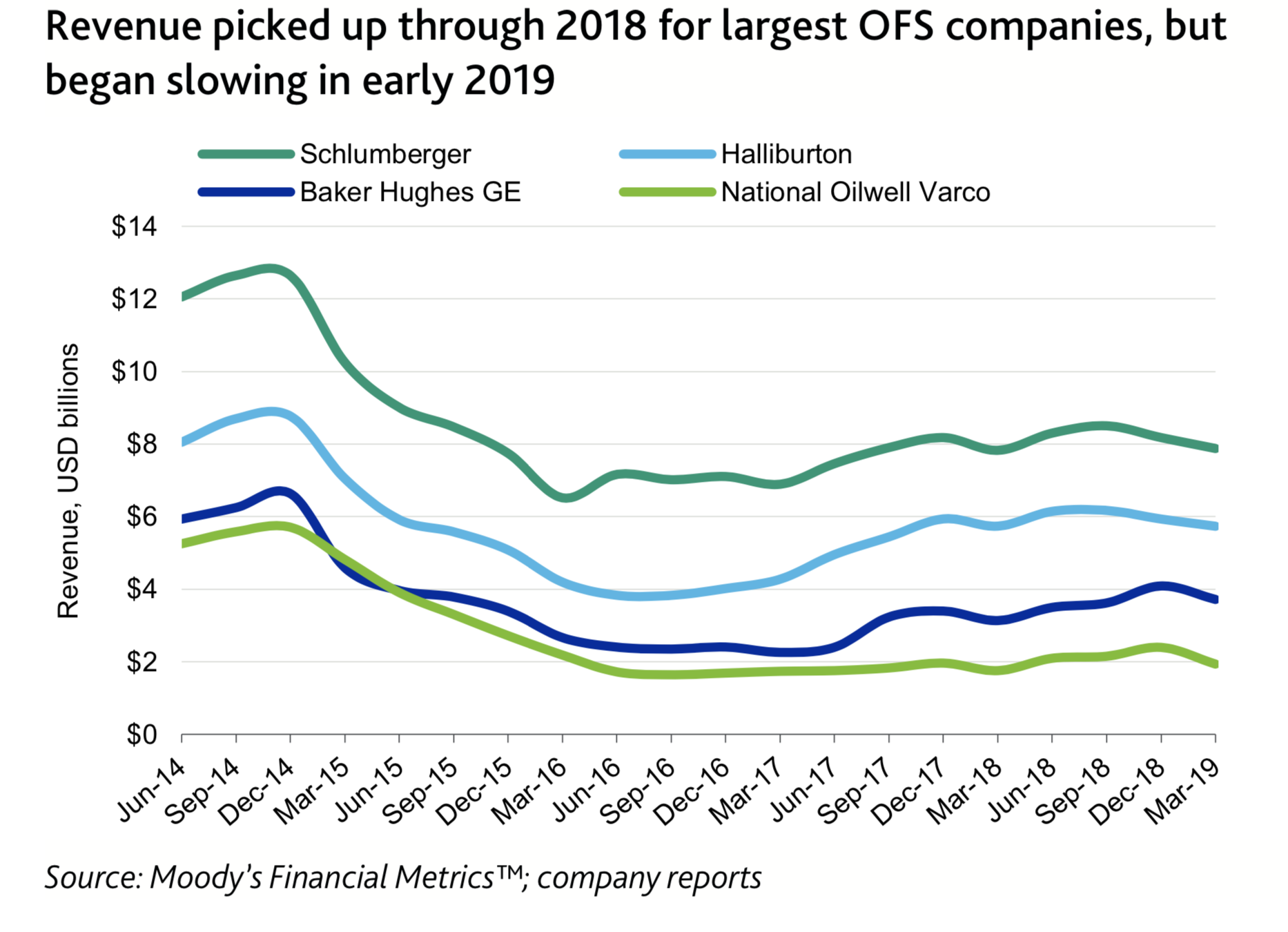 Revenue picked up through 2018 for largest OFS companies, but began slowing in early 2019 (Source: Moody’s Financial Metrics; company reports)
