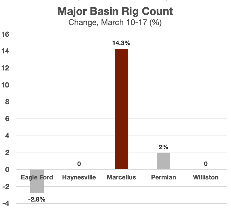 Rig basin percentage chart