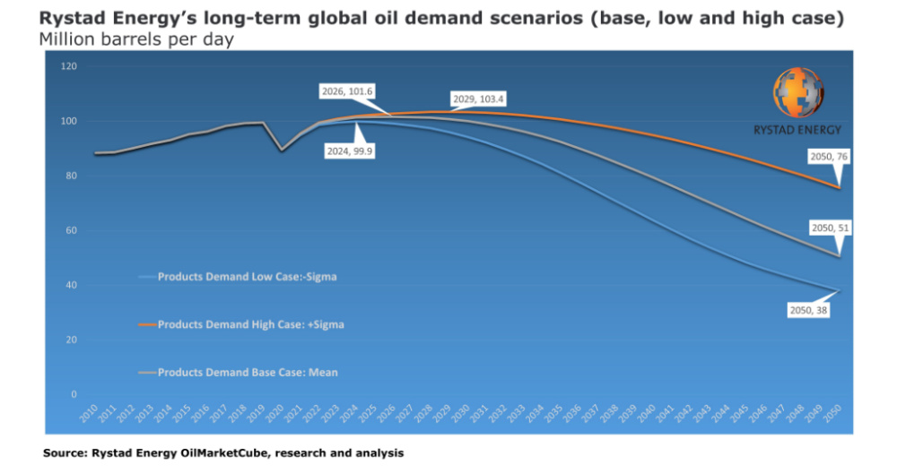 Rystad Energy Long-Term Global Oil Demand Scenarios Graph