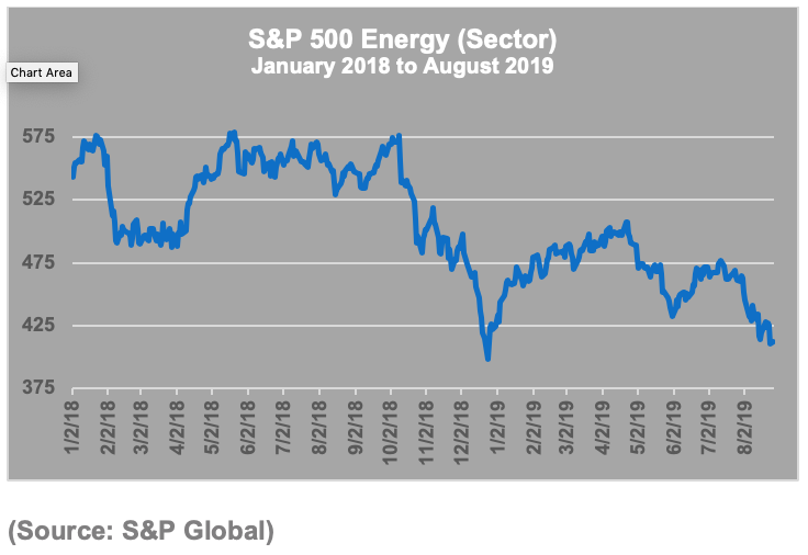 S&P 500 energy chart