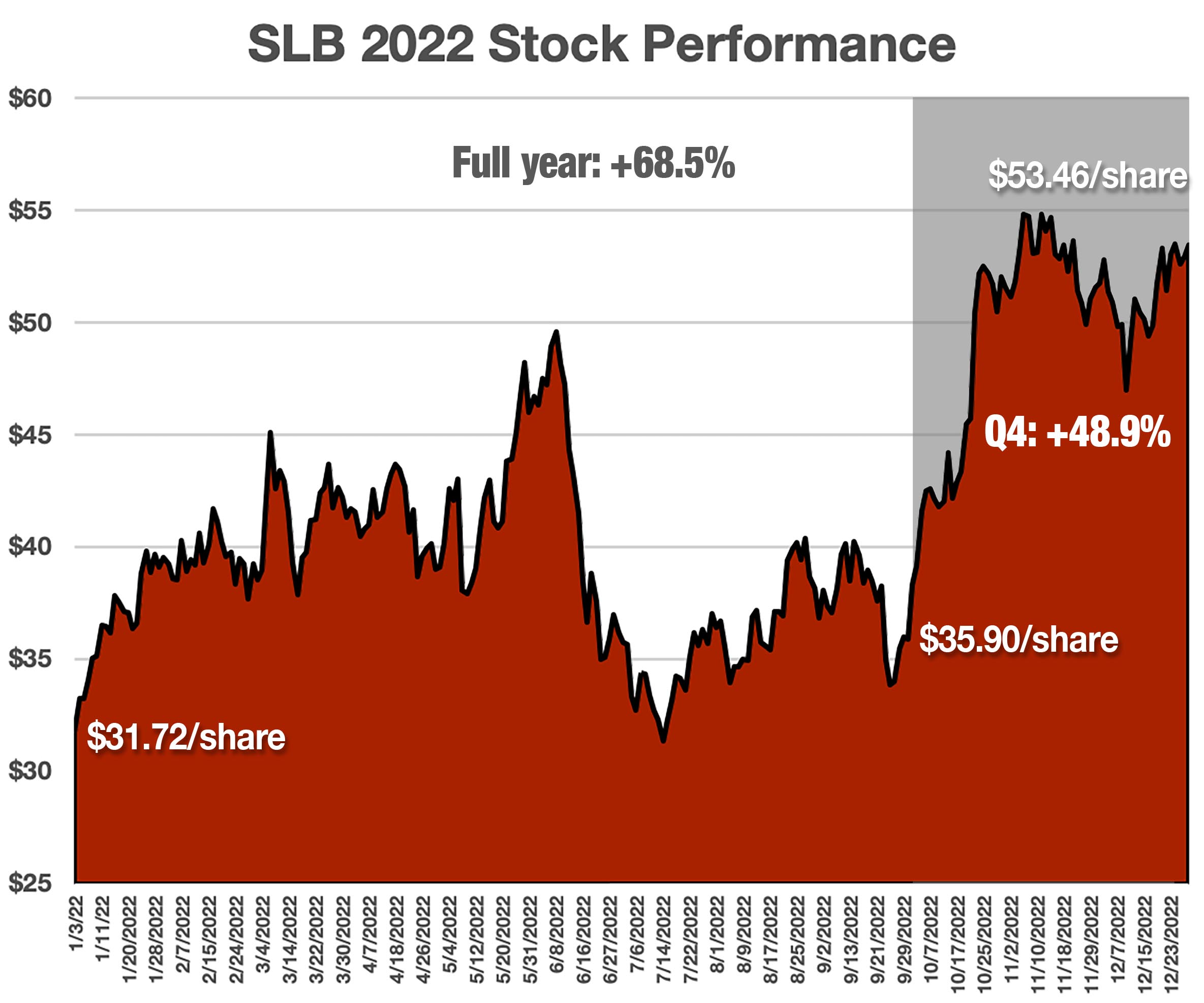 SLB Beats Expectations with Strong Q4 Earnings
