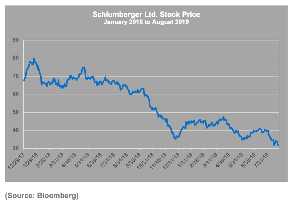 Schlumberger stock chart