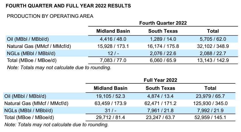 SM Energy Boosts Q4 Income But 2023 Guidance Underwhelms