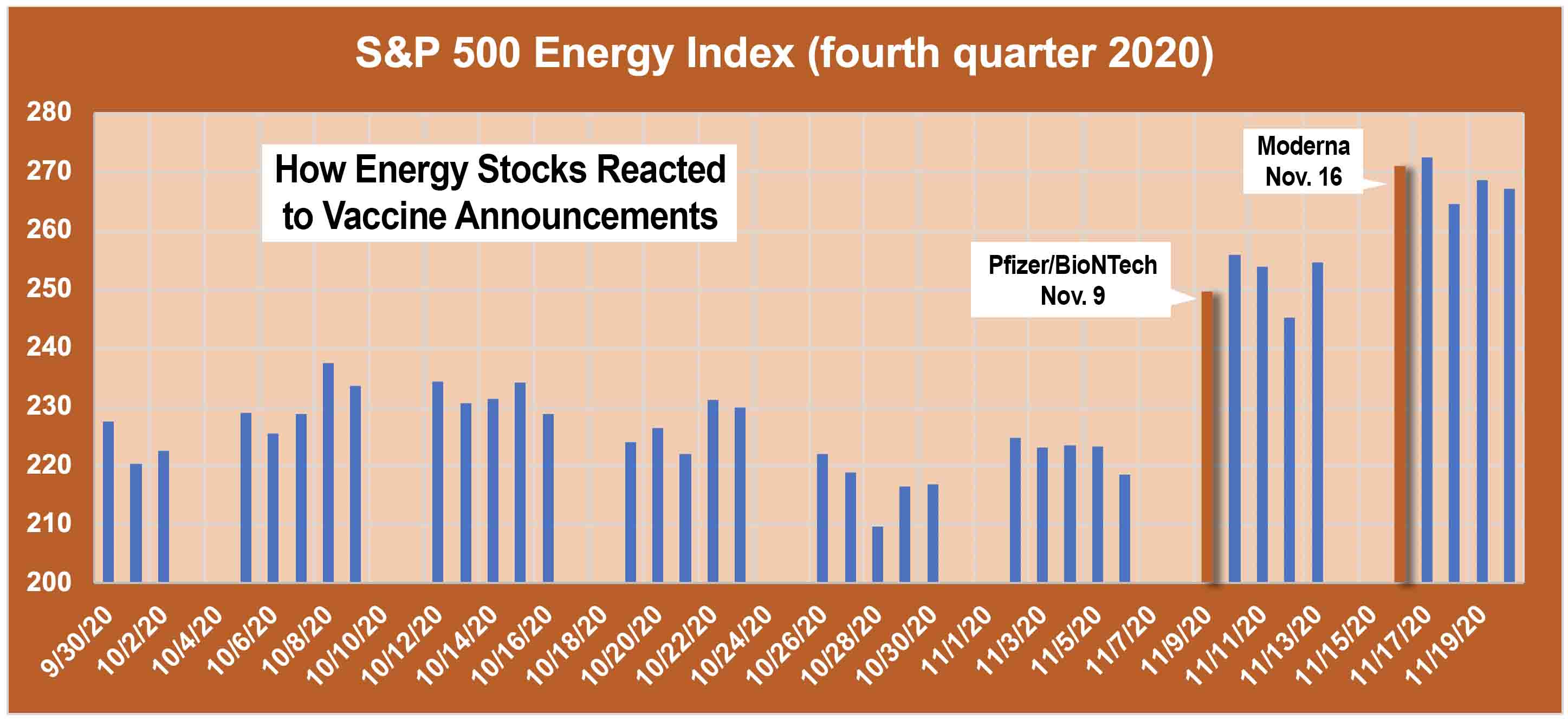 S&P 500 Energy index