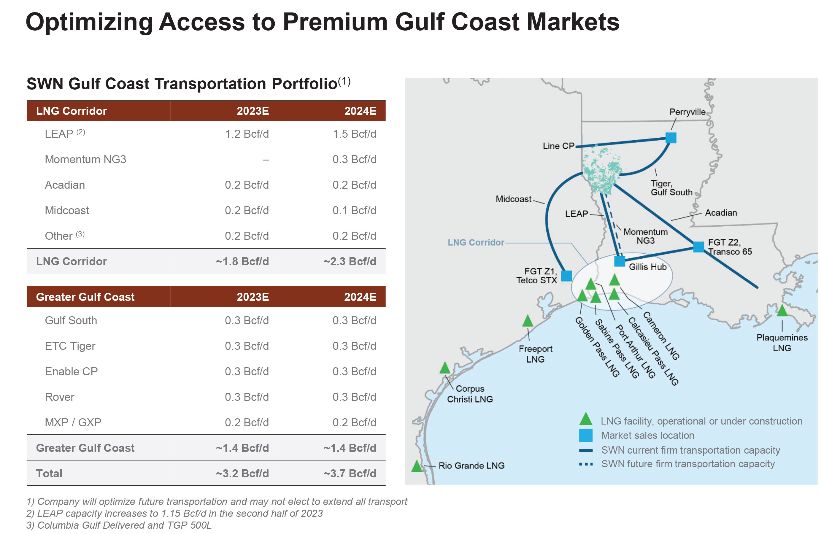 Gulf Coast Markets