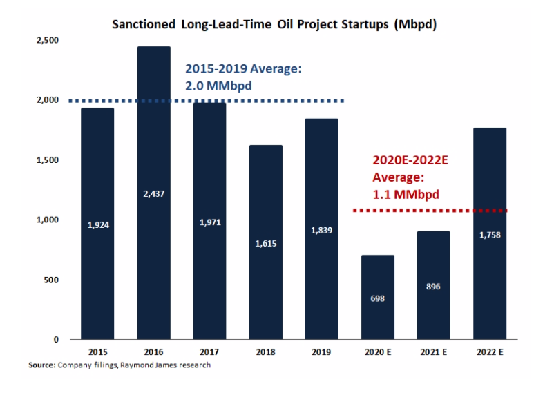 Sanctioned Long-Lead-Time Oil Project Startups