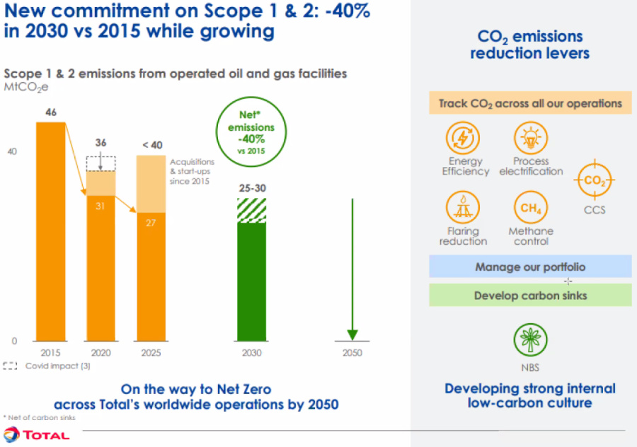 Total Scope 1 and Scope 2 Emissions Plan Source: Total
