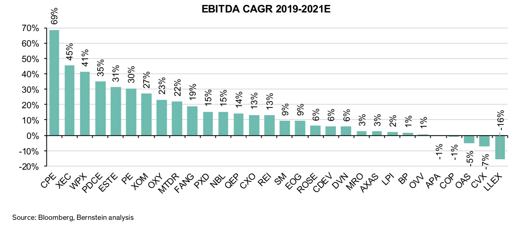 EBITDA CAGR 2019-2021E Graph
