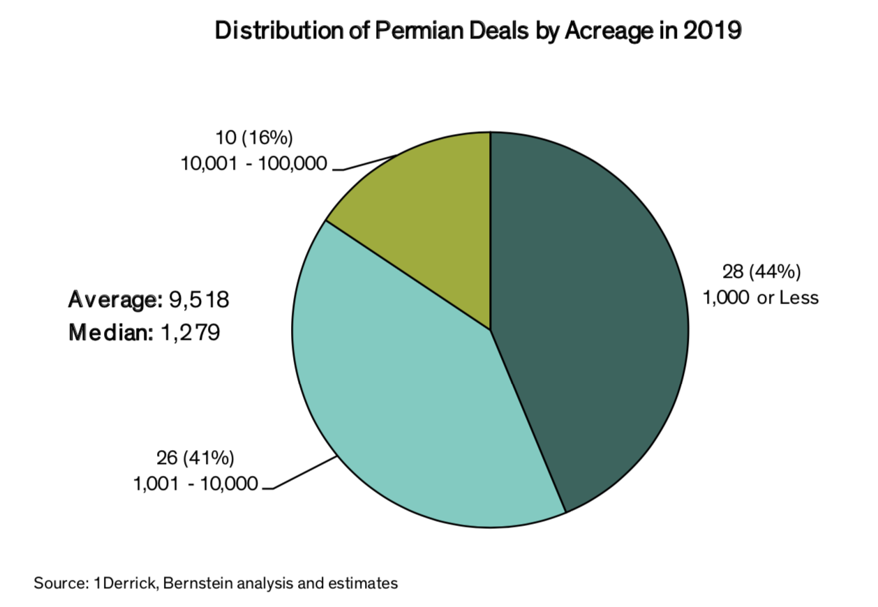 Distribution of Permian Deals by Acreage in 2019