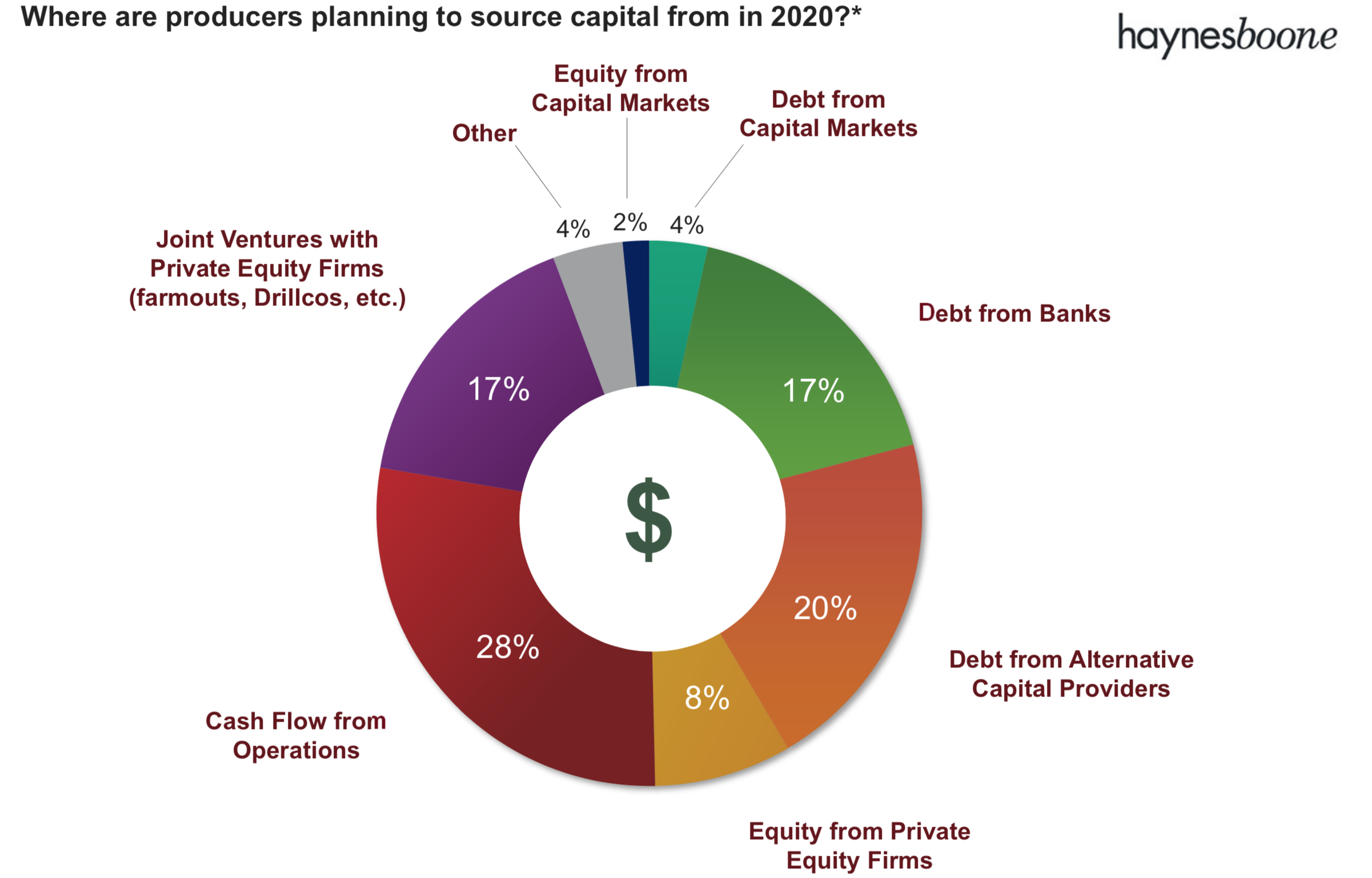 Where are producers planning to source capital from in 2020?