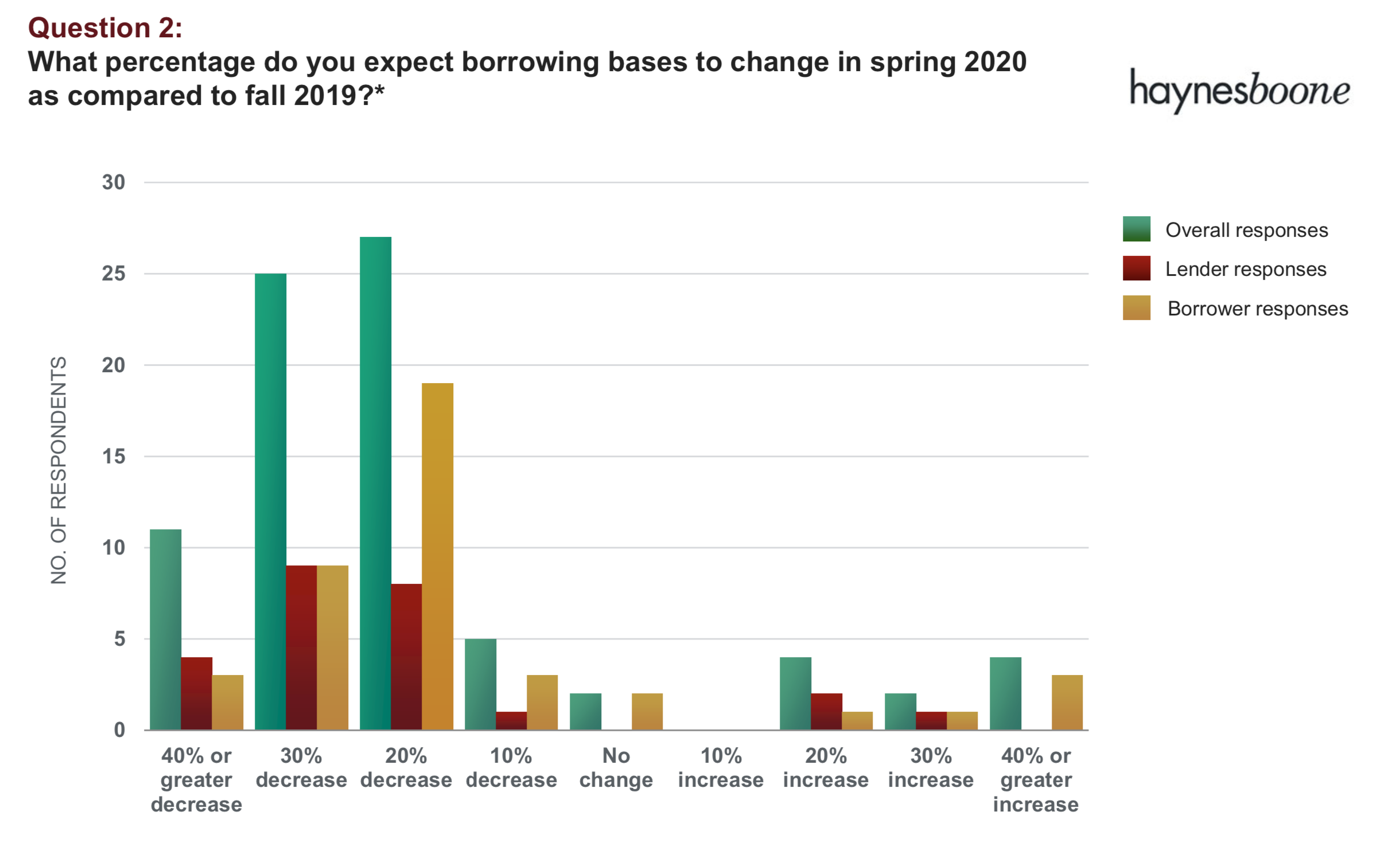 What percentage do you expect borrowing bases to change in spring 2020 as compared to fall 2019?