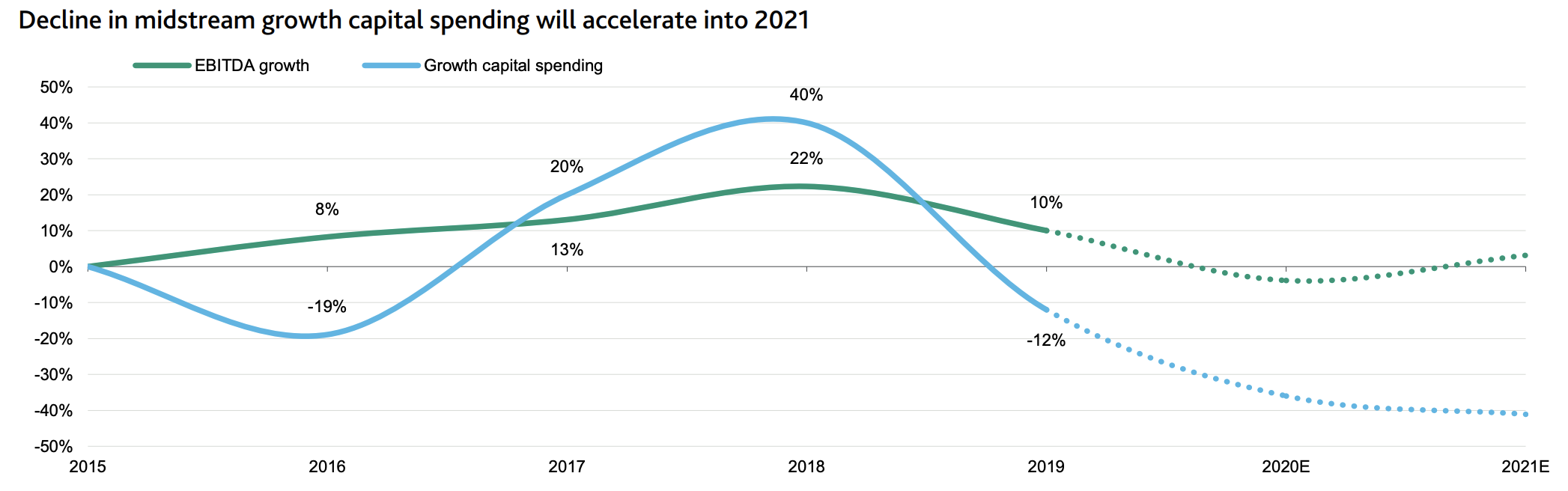 Decline in midstream growth capital spending will accelerate into 2021