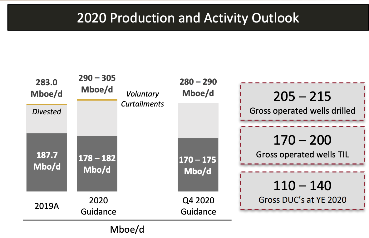 Diamondback 2020 Production and Activity Outlook (Source: Diamondback Energy Inc. August 2020 Investor Presentation)