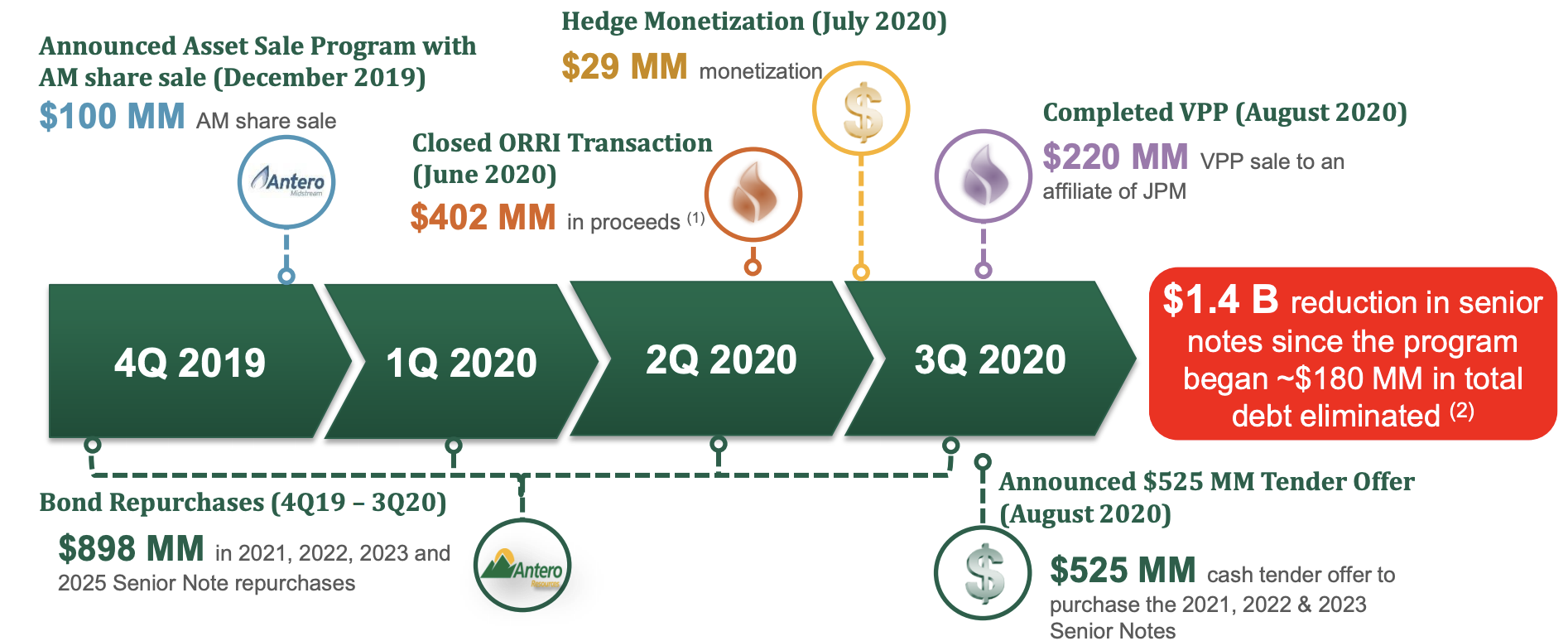 Antero Asset Sale Program Timeline