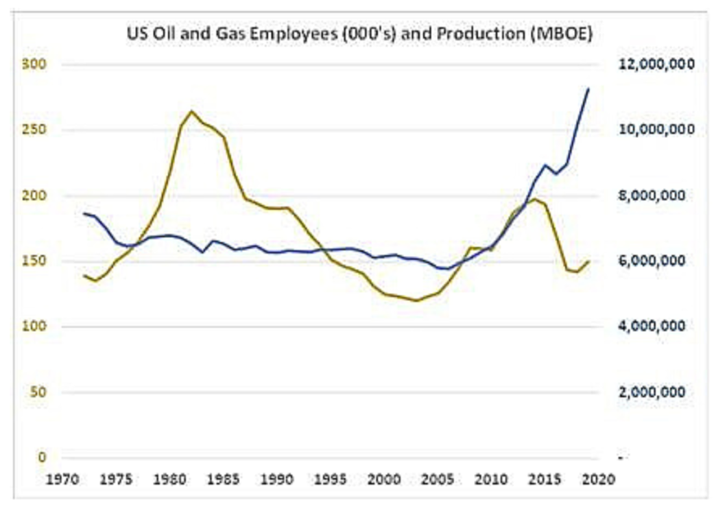 US Oil and Gas Employees and Production Graph