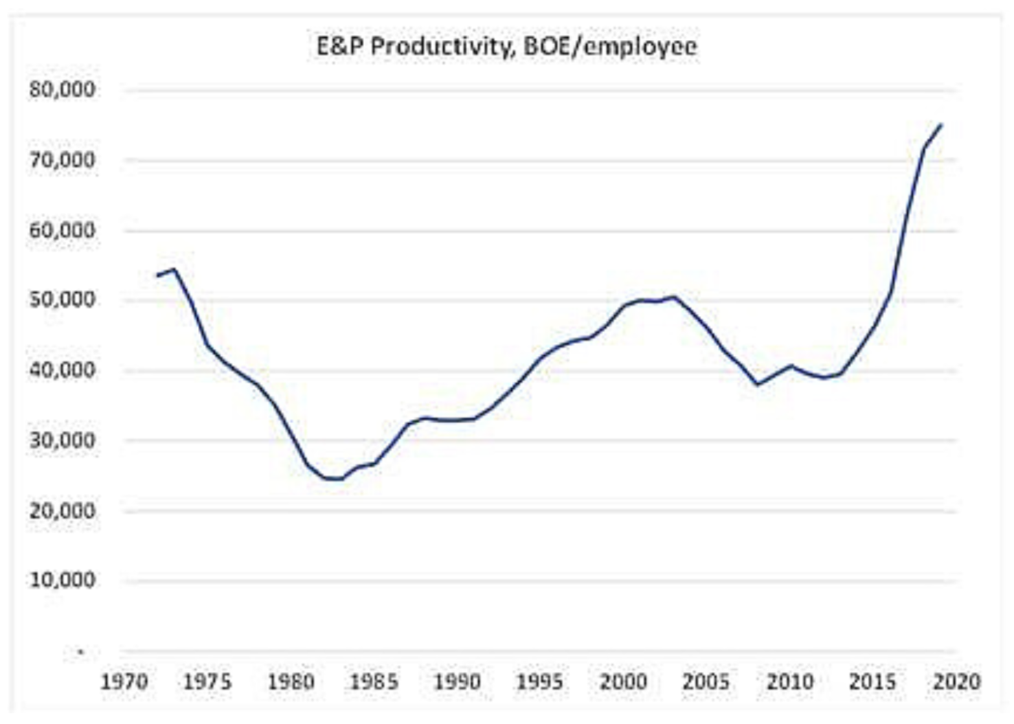 E&P Productivity, boe/employee Graph
