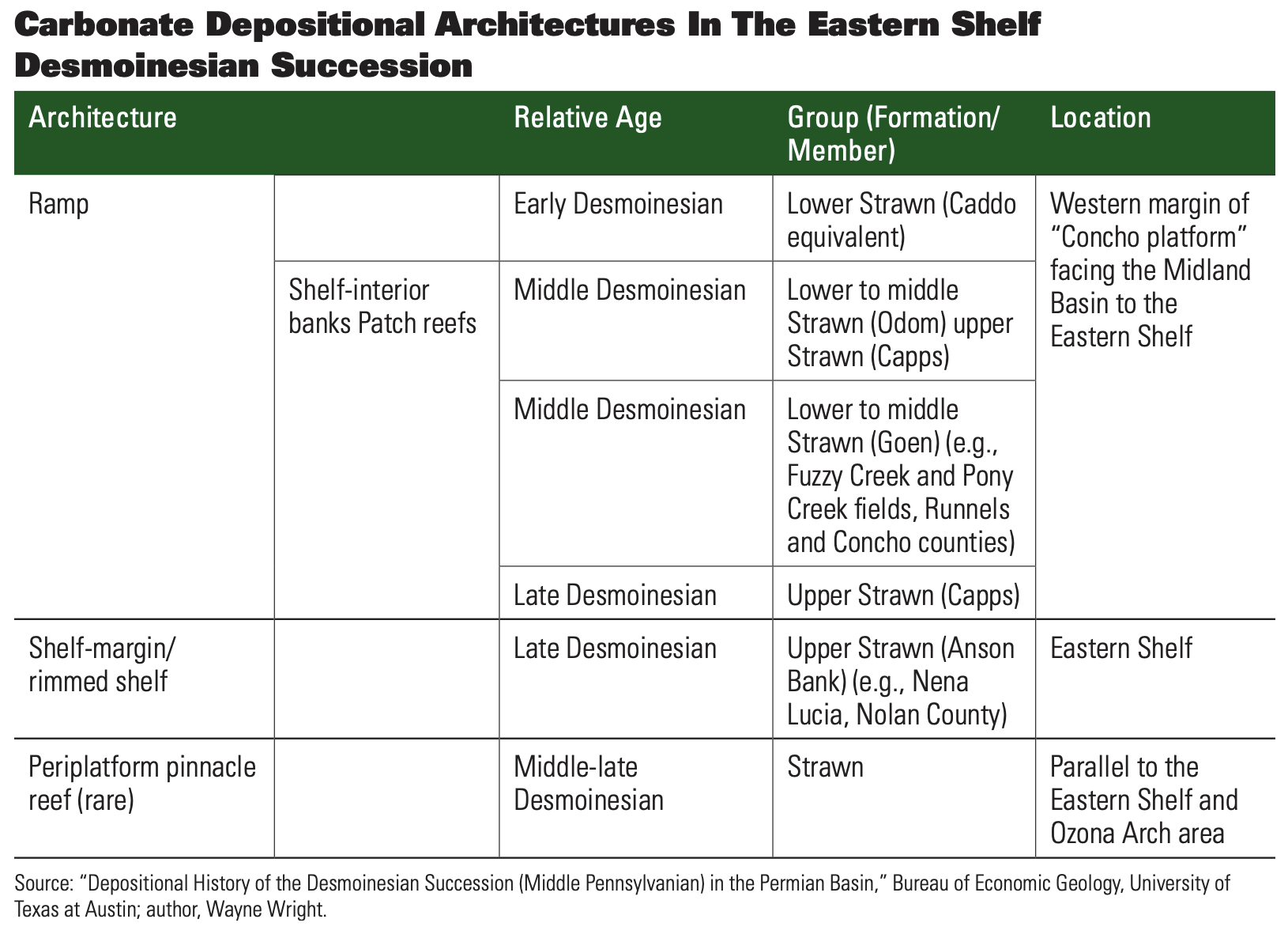 Carbonate Depositional Architectures In The Eastern Shelf Desmoinesian Succession Chart