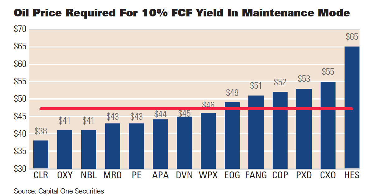 Oil Price Required For 10% FCF Yield In Maintenance Mode