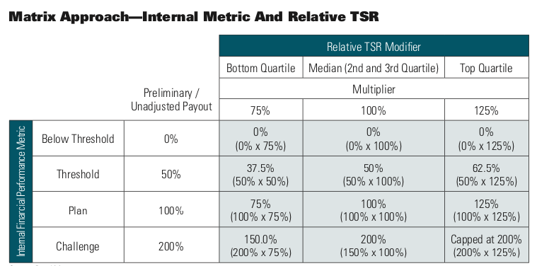 Matrix Approach—Internal Metric And Relative TSR