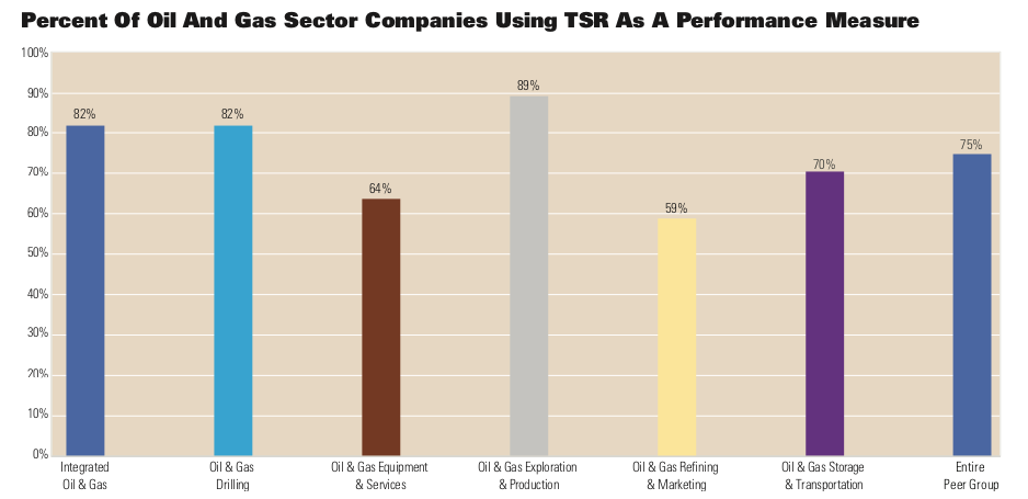 Percent Of Oil And Gas Sector Companies Using TSR As A Performance Measure