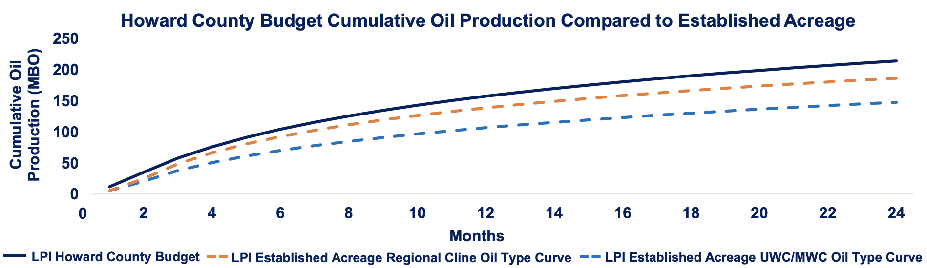 Laredo Petroleum Howard County Budget Cumulative Oil Production Compared to Established Acreage (Source: Laredo Petroleum Inc.)