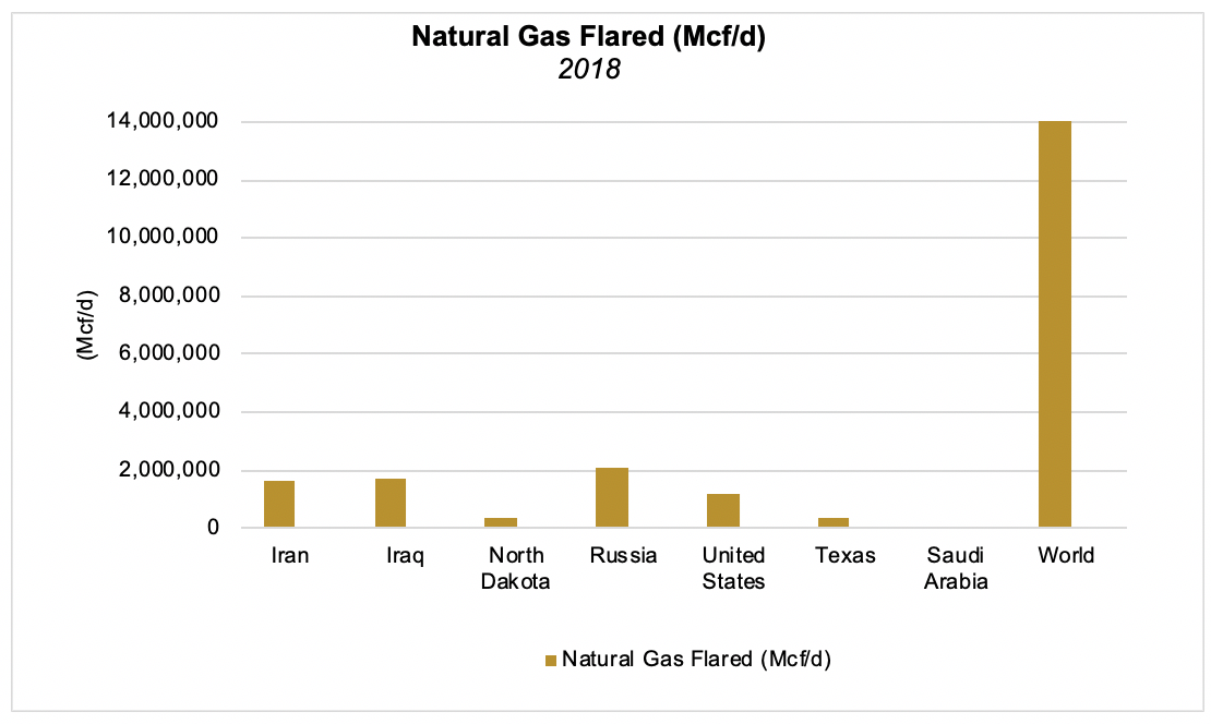 Natural Gas Flared Graph
