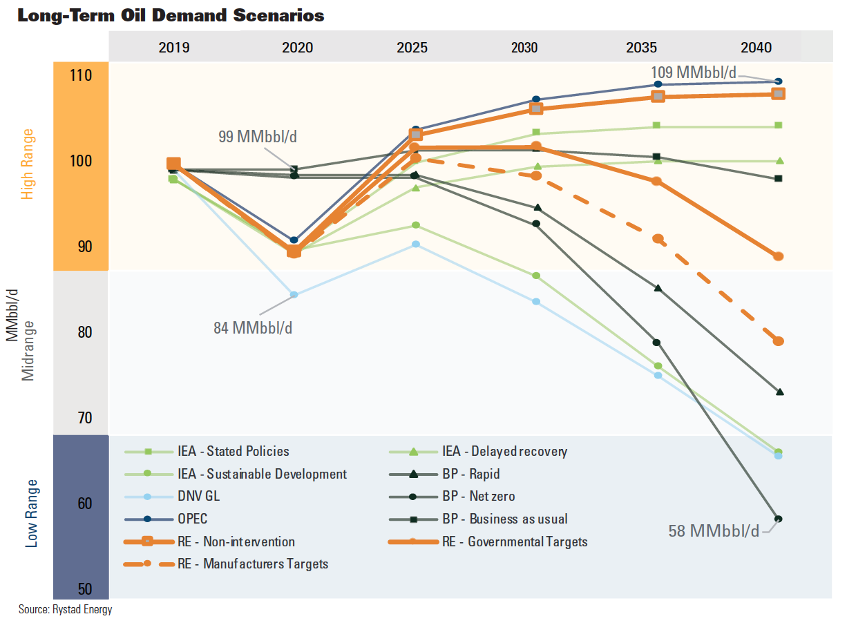 Oil Demand Scenarios