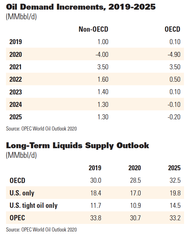 OPEC Oil Demand Outlooks