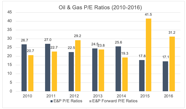 Oil and Gas P/E Rations 2010-16 Graph