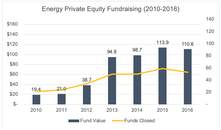Energy Private Equity Fundraising 2010-16 Graph