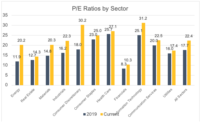 P/E Ratios by Sector Graph