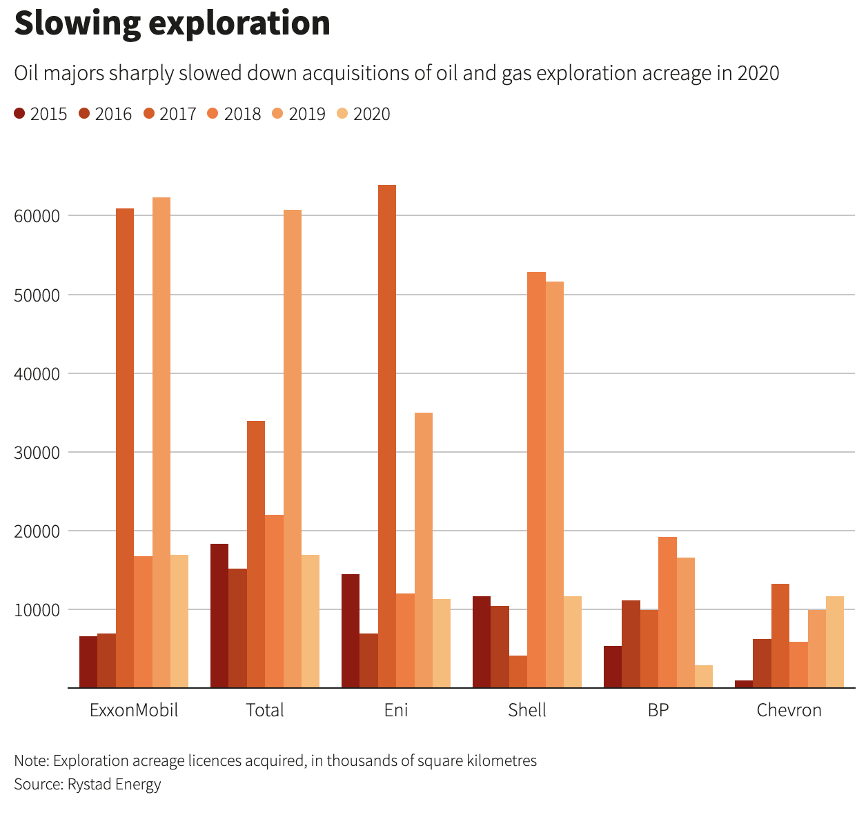 Report: Oil Majors Hit Brakes on Exploration Efforts in 2020 Graph