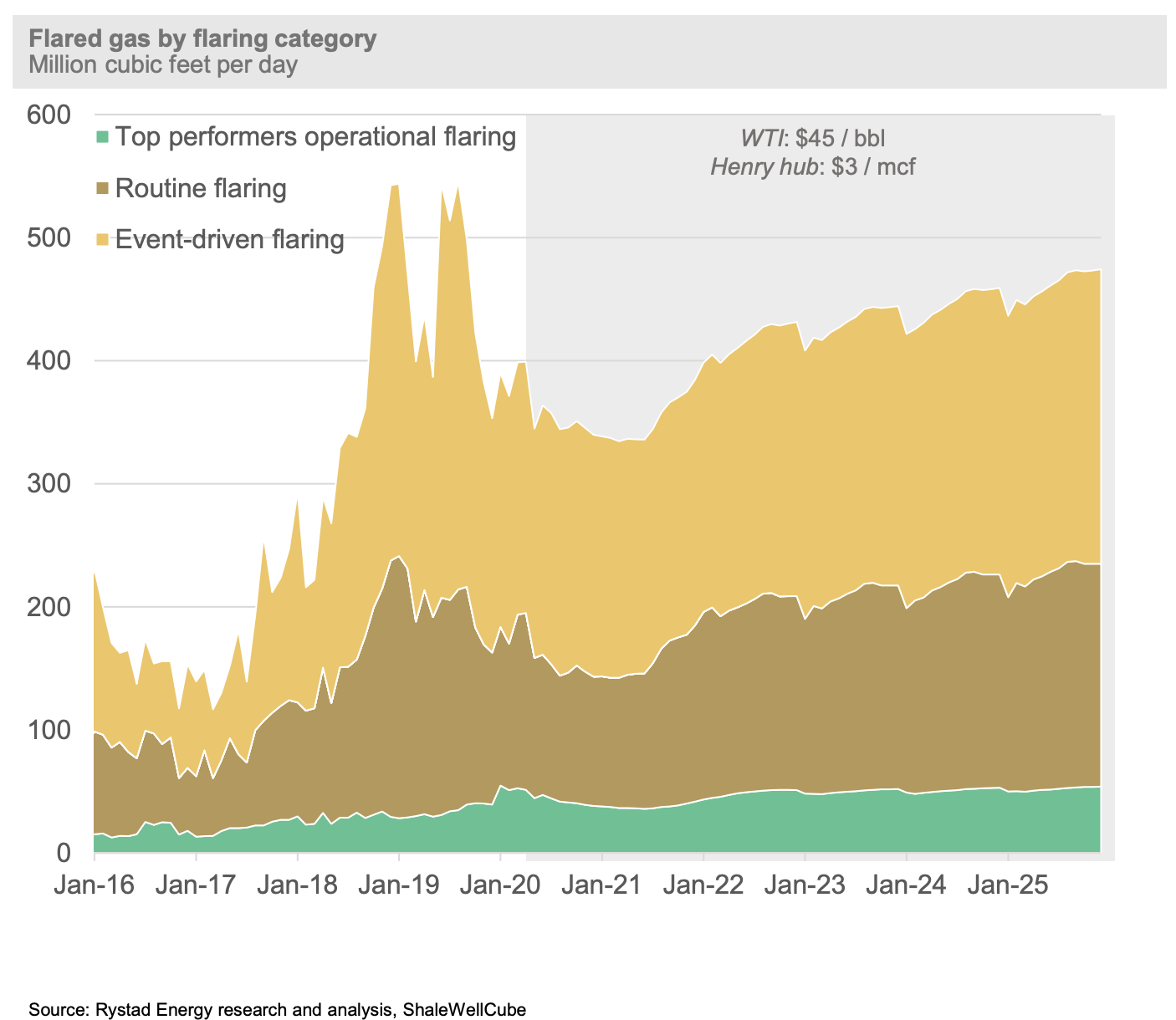Flared gas by flaring category Rystad Energy chart