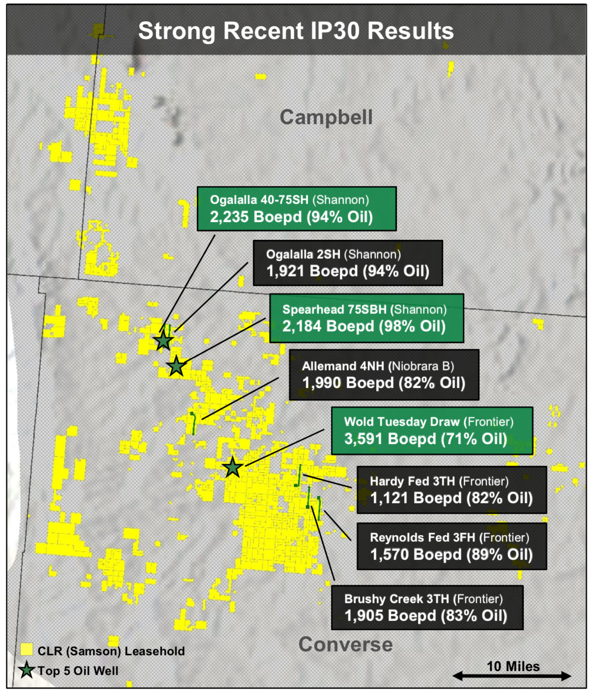 Powder River Basin asset map. (Source: Continental Resources Investor Presentation; Based on peak 30 days initial oil production (IP30), Includes: Samson Spearhead Fed 75SBH, Samson Ogalalla Fed 21-2215 40-75SH, Wold Tuesday Draw 3874-26-23-14-3FH, EOG Bolt 407-0904H (not shown on map), CHK RRC 5-34-70 USA B TR 23H (not shown on map).)